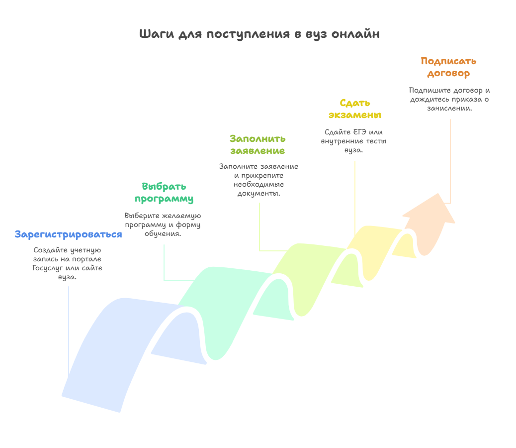 онлайн вуз как поступить